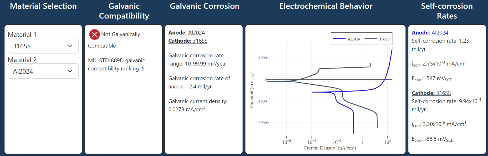 Galvanic Compatibility Tool Complements MILSTD889D Acuity Corrosion Technology