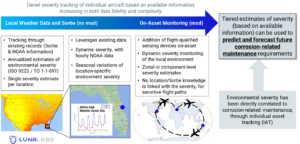 A Tiered Asset Monitoring Approach for Environment Degradation and ...