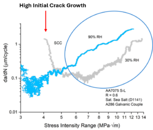Graph showing influence of RH range on crack growth